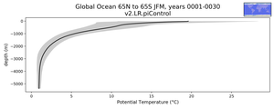 Global Ocean 65N to 65S Potential Temperature vs depth