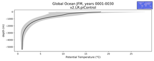 Global Ocean Potential Temperature vs depth