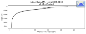 Indian Basin Potential Temperature vs depth
