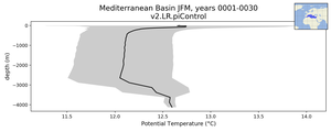 Mediterranean Basin Potential Temperature vs depth