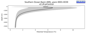 Southern Ocean Basin Potential Temperature vs depth