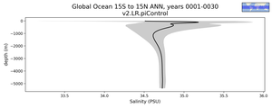 Global Ocean 15S to 15N Salinity vs depth