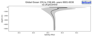 Global Ocean 15S to 15N Salinity vs depth