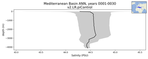 Mediterranean Basin Salinity vs depth