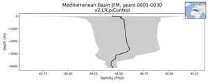 Mediterranean Basin Salinity vs depth