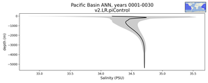 Pacific Basin Salinity vs depth