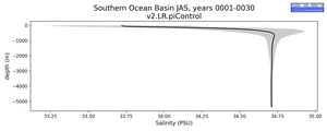 Southern Ocean Basin Salinity vs depth
