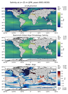 JFM Model Salinity compared with Argo observations