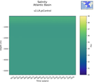 Time series of Atlantic Basin Salinity vs depth