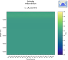 Time series of Indian Basin Salinity vs depth