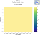 Time series of Mediterranean Basin Salinity vs depth