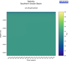 Time series of Southern Ocean Basin Salinity vs depth