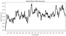 Global Mean SSH Anomaly