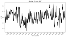 Running Mean of global Sea Surface Temperature