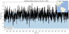 Transport through the Antilles Inflow Transect
