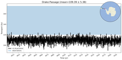 Transport through the Drake Passage Transect