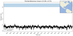 Transport through the Florida-Bahamas Transect