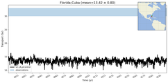 Transport through the Florida-Cuba Transect