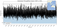 Transport through the Indonesian Throughflow Transect