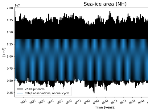 Time Series