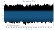 Running mean of NH Sea-ice area