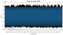 Running mean of SH Sea-ice area