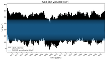 Running mean of NH Sea-ice volume