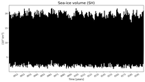 Running mean of SH Sea-ice volume