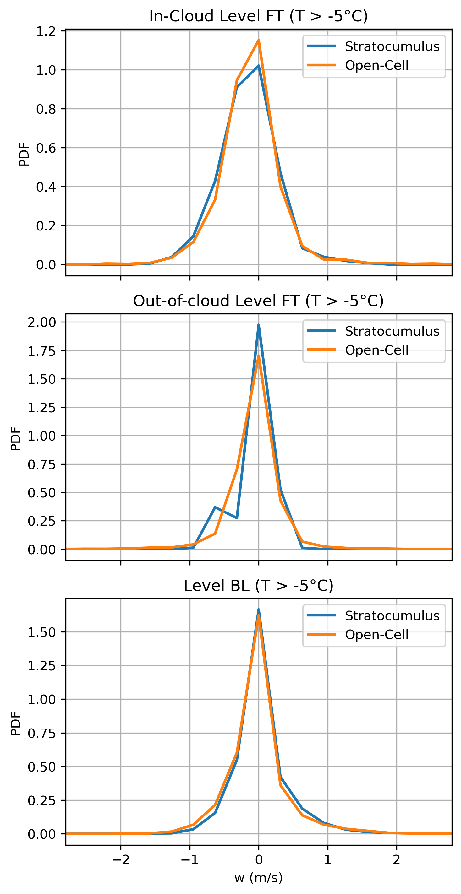 SOCRATES_PDF_w_by_flight_type_Cloud_regime_Tgm5