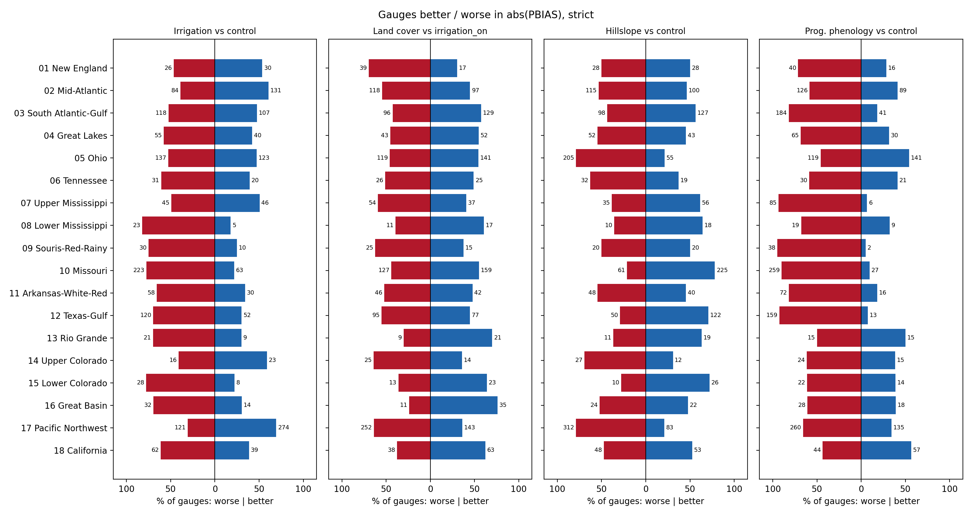 Gauges better / worse in abs(PBIAS), strict, by HUC02 region