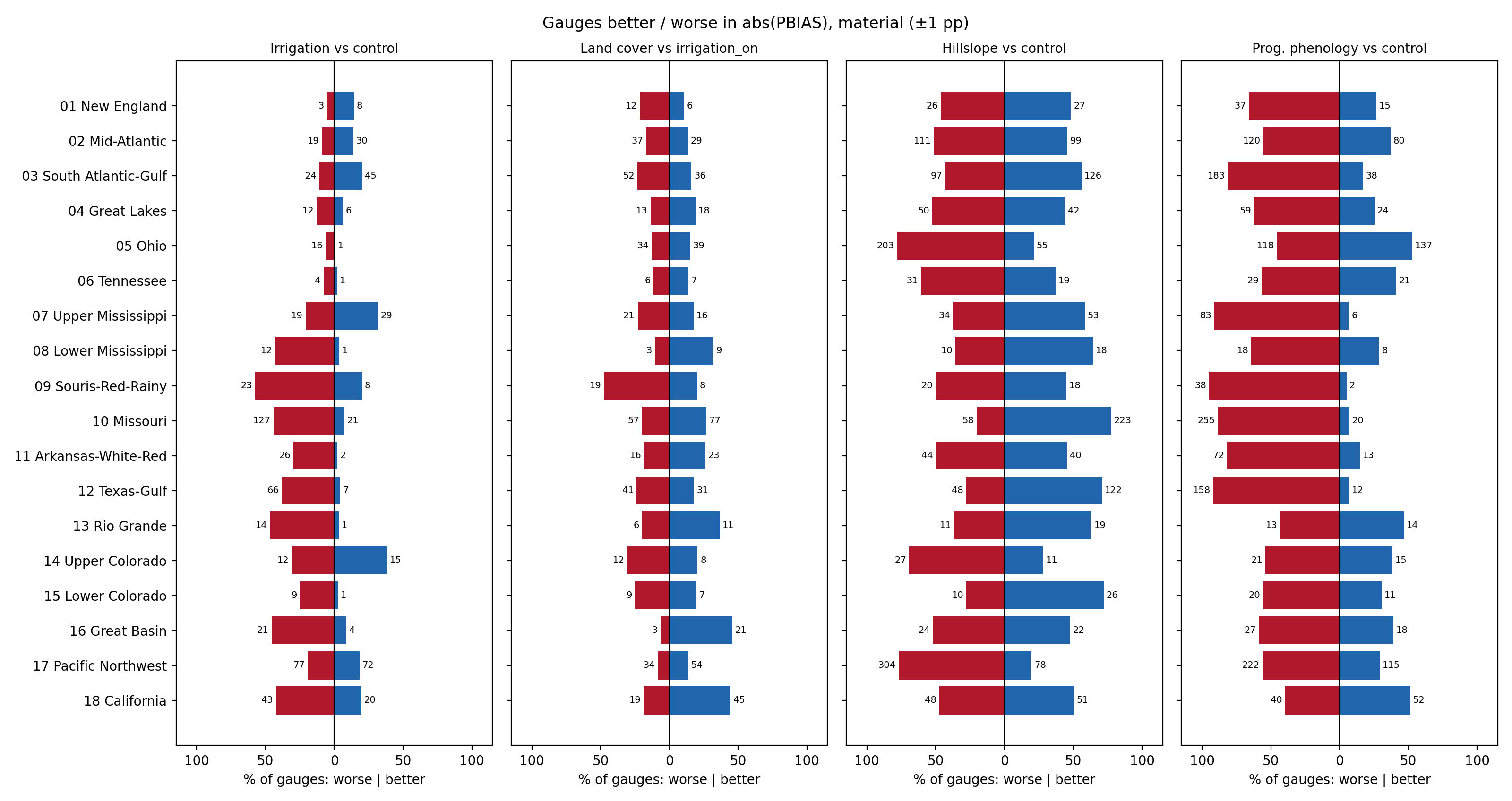 Gauges better / worse in abs(PBIAS), material, by HUC02 region