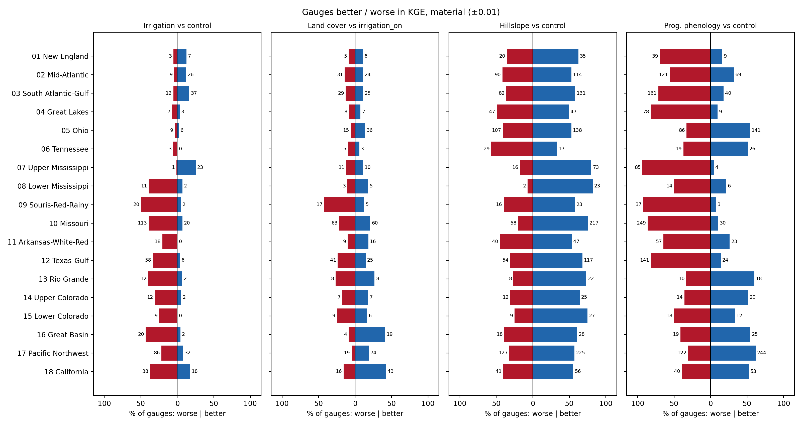 Gauges better / worse in KGE, material, by HUC02 region
