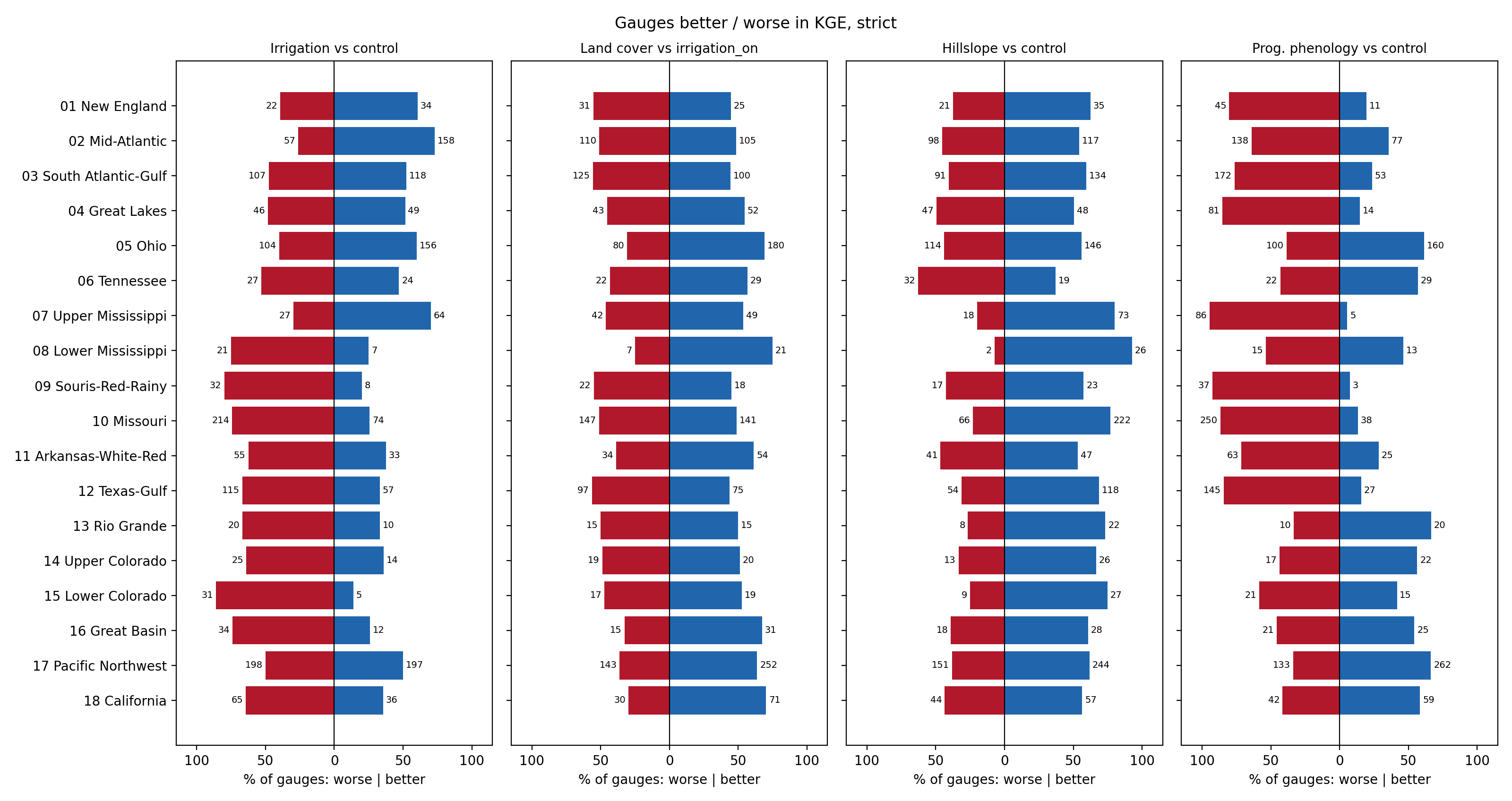 Gauges better / worse in KGE, strict, by HUC02 region