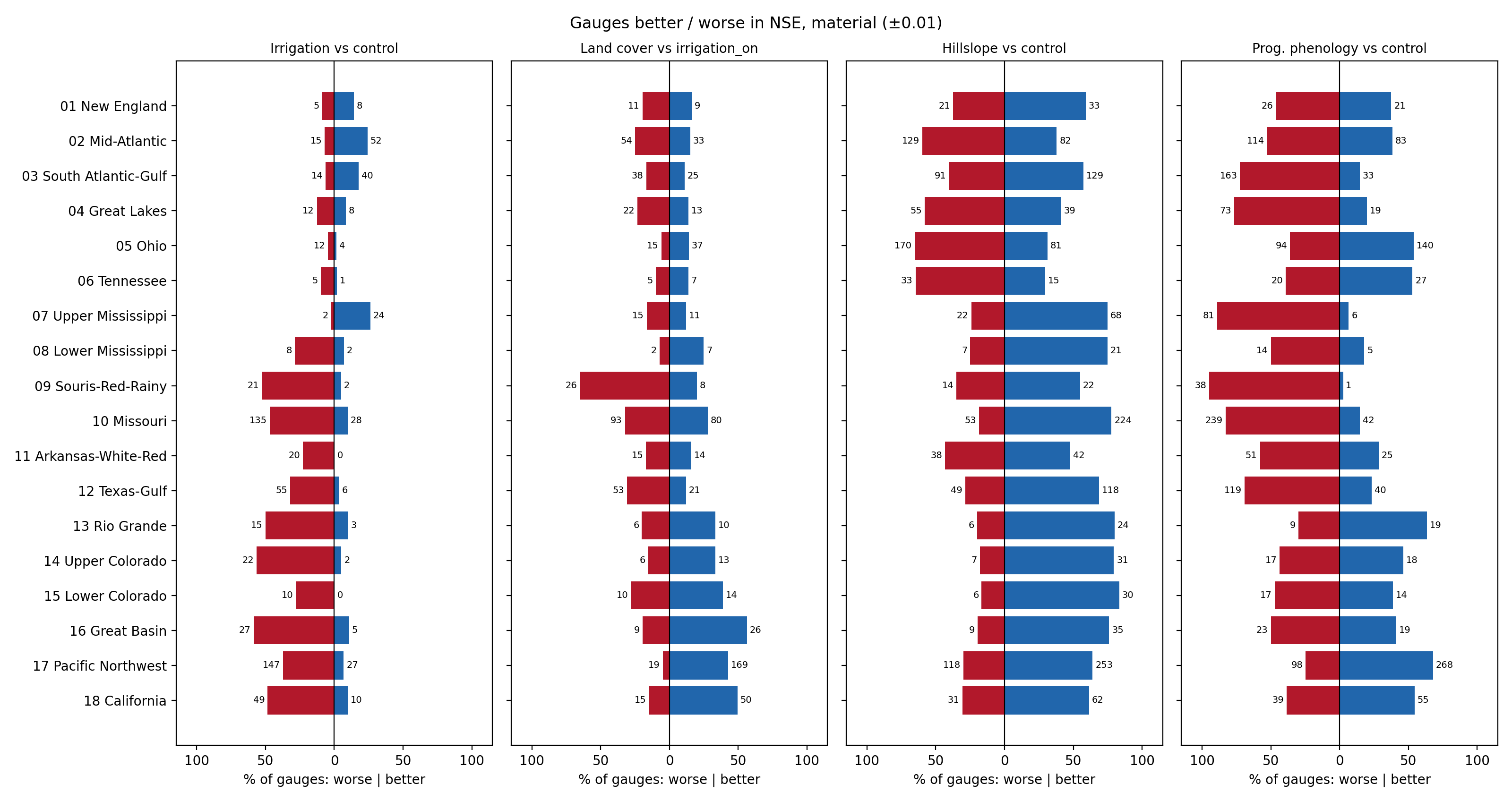 Gauges materially better / worse in NSE by HUC02 region