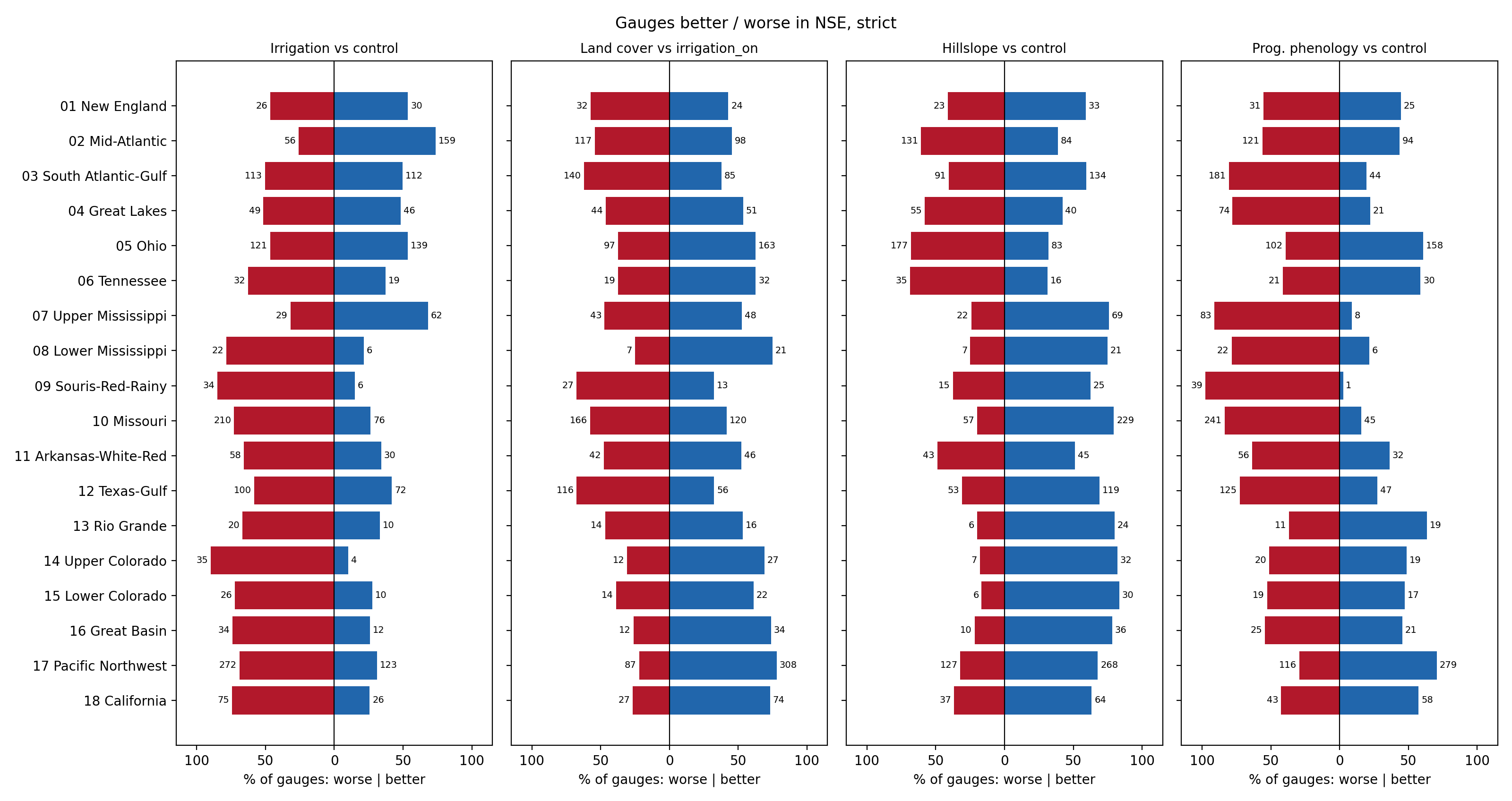 Gauges better / worse in NSE, strict, by HUC02 region