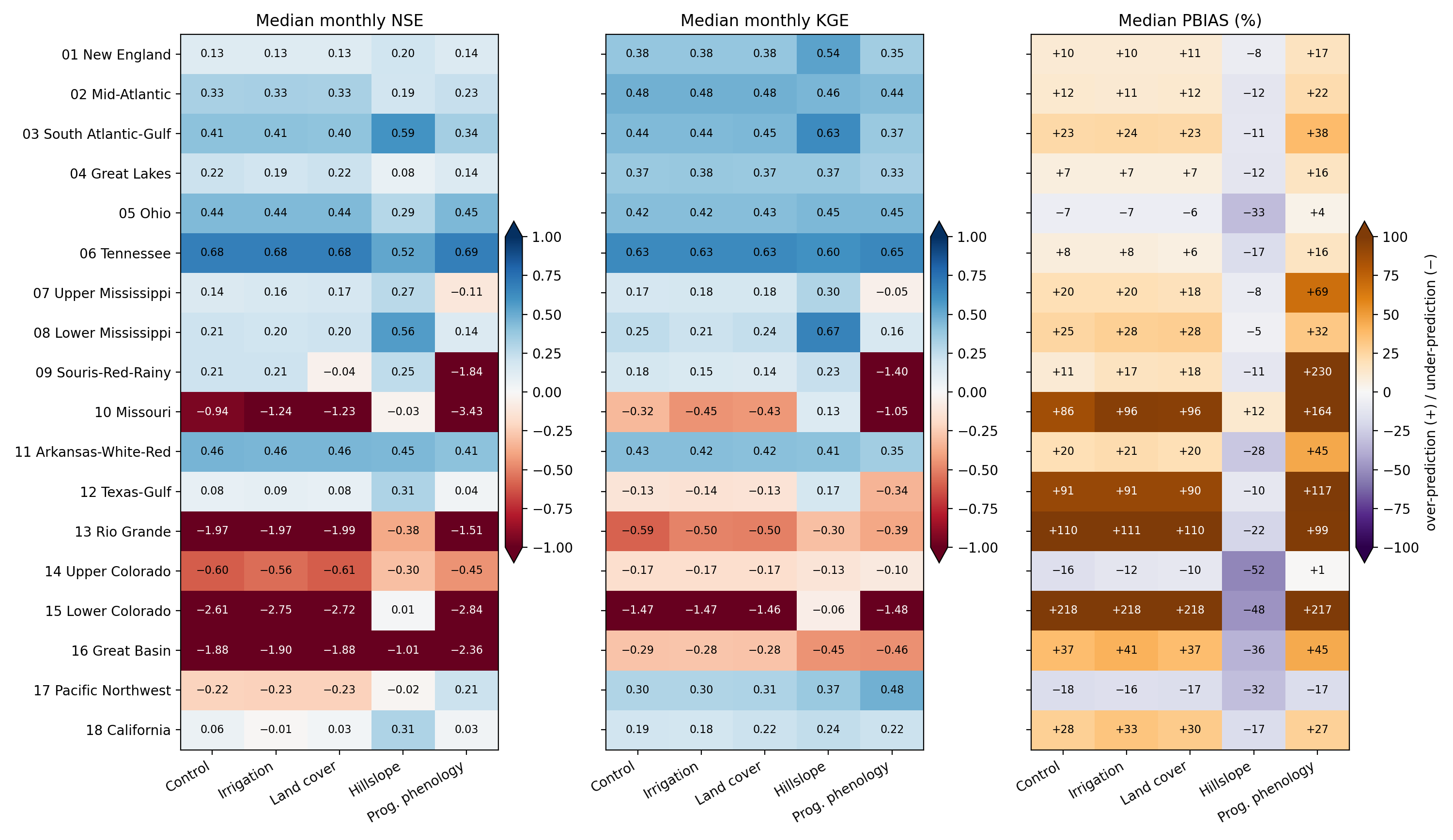 Median monthly NSE, KGE and PBIAS by HUC02 region and configuration